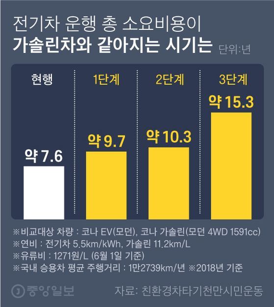 전기차 운행 총 소요비용이 가솔린차와 같아지는 시기는. 그래픽=차준홍 기자 cha.junhong@joongang.co.kr