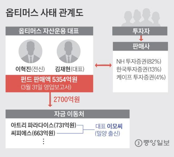 옵티머스 사태 관계도. 그래픽=김은교 kim.eungyo@joongang.co.kr