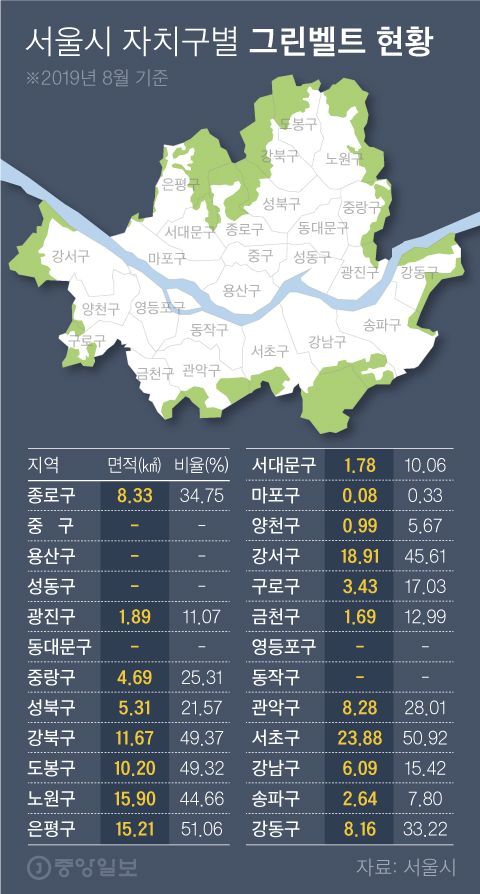 서울시 자치구별 그린벨트 현황. 그래픽=차준홍 기자 cha.junhong@joongang.co.kr