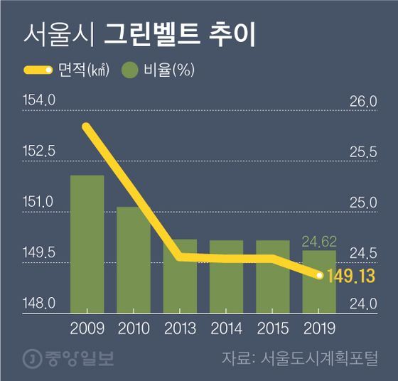서울시 그린벨트 추이. 그래픽=차준홍 기자 cha.junhong@joongang.co.kr
