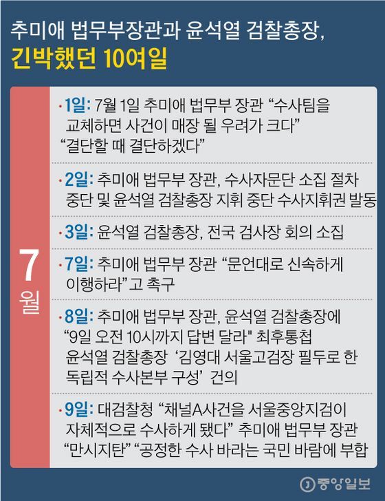 추미애 법무부장관과 윤석열 검찰총장, 긴박했던 20여일 그래픽=김주원 기자 zoom@joongang.co.kr