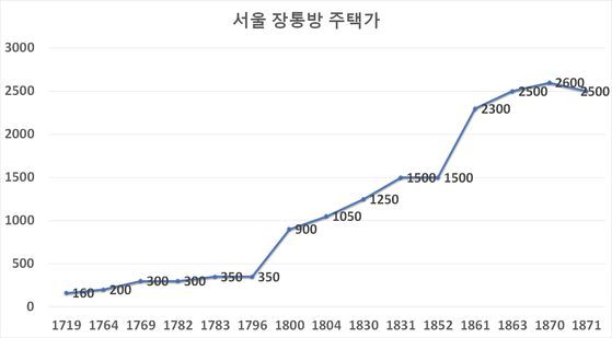 18~19세기 서울 종로 장통방의 한 주택 가격 변화 추이. 양진석 『조선후기 漢城府 中部 長通坊 丁萬石契 소재 가옥의 매매와 그 특징』에서 인용 [가격단위: 냥(兩)]
