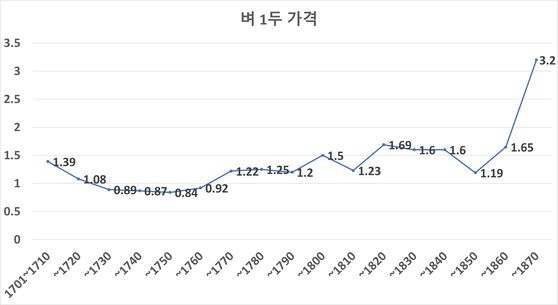 18~19세기 벼 1주 가격 변화 추이. 이영훈 『수량경제사로 다시 본 조선후기』에서 인용 [가격단위: 전(錢) 10전-1냥(兩)]