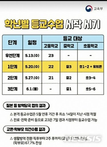 교육부가 지난 5월4일 초·중·고교 순차등교시기를 발표하기 전 관련 인포그래픽 자료가 미리 유출됐다. 경위를 조사한 결과 교육부 공무원 배우자가 학부모들에게 전송한 것으로 15일 나타났다. 자료는 당시 유출된 인포그래픽. 뉴시스