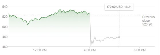 넷플릭스 16일(현지시간) 주가 흐름. 회색 선이 시간외 주가