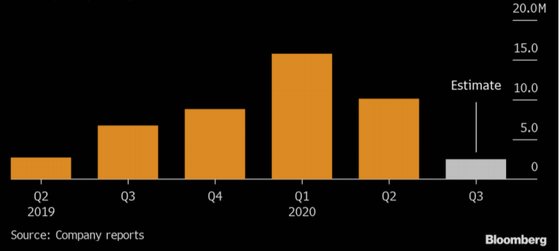 넷플릭스 분기별 새 가입자(명). 2020년 3분기(흰색)는 회사의 예상치.