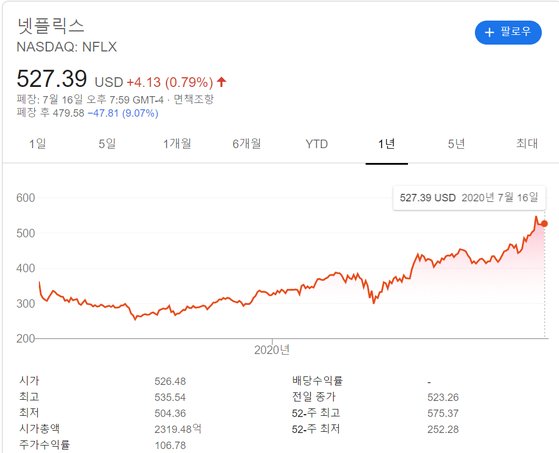 넷플릭스 주가. 지난 16일(현지시간) 시간 외 거래에선 폭락했다. 어닝쇼크 때문이다. [구글 캡처]