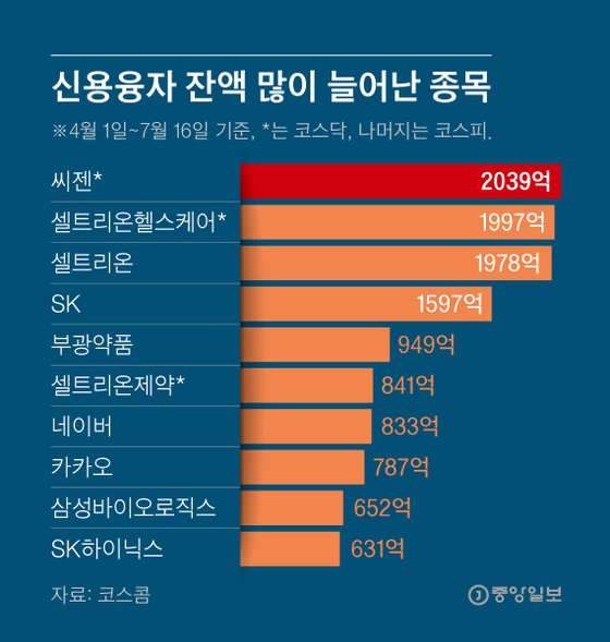 신용융자 잔액 많이 늘어난 종목. 그래픽=김영희 02@joongang.co.kr