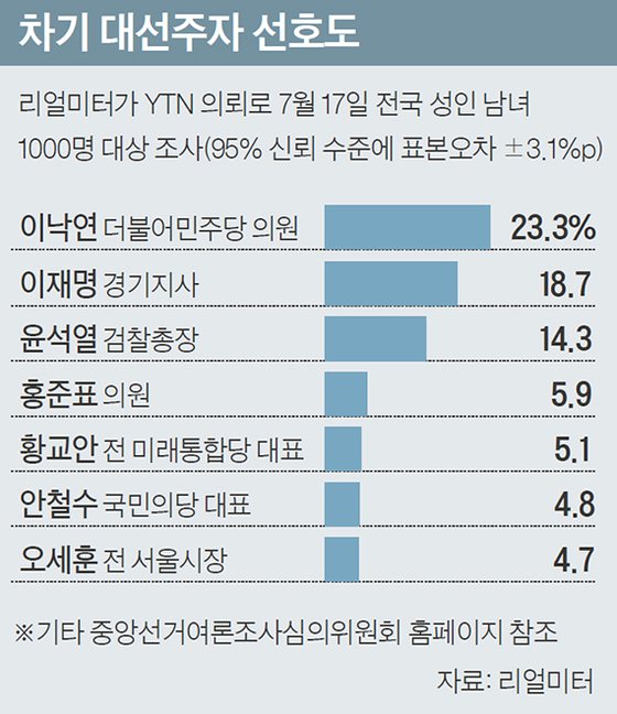 차기 대선주자 선호도
