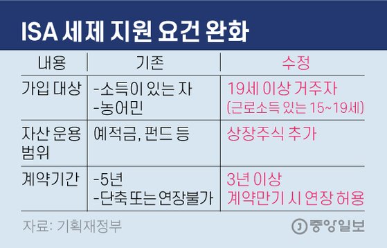 ISA그래픽=김영옥 기자 yesok@joongang.co.kr