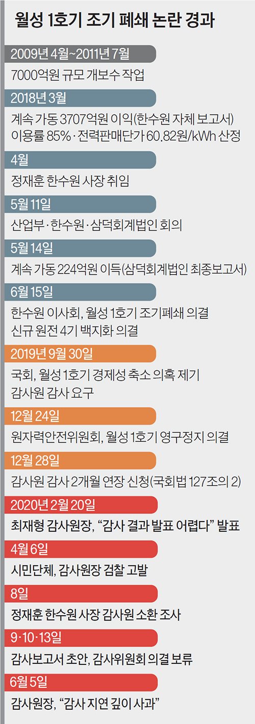 월성 1호기 조기 폐쇄 논란 경과