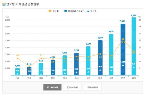 연도별 최저임금