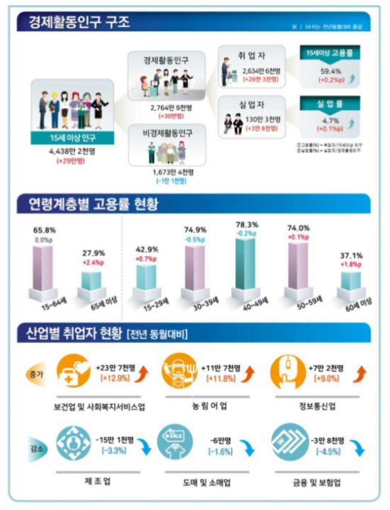 2019년 2월 고용동향/출처=통계청