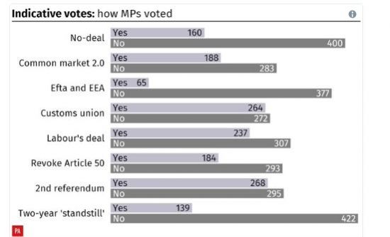 영국 하원의 브렉시트 의향투표 결과
출처 : PA, 트위터