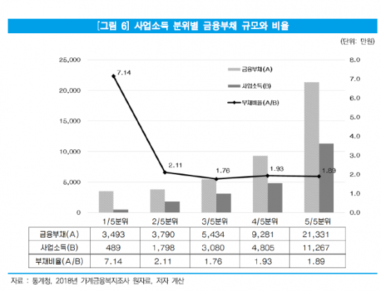 저소득 자영업자(1분위)의 사업소득 대비 금융부채 규모는 7.14%로 가장 높다. 출처=중소기업연구원 '자영업 불평등도 분석과 지원방안' 보고서