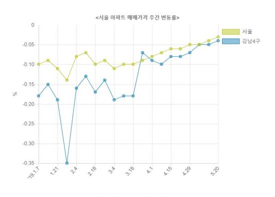 ▲자료: 한국감정원