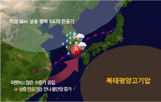일반적으로 한반도 지역은 장마철 북태평양 고기압의 북상과 오호츠크해 기단 등 고위도 지역의 찬공기가 대치, 수직 이동하며 전국적으로 비를 내리는 것이 일반적이었으나, 2010년대 이후 지구온난화로 극지방과 고위도 지역 온도가 높아지면서 북태평양 고기압의 북상이 약해져 장맛비가 일본쪽으로 몰리고 있다.(자료=기상청)