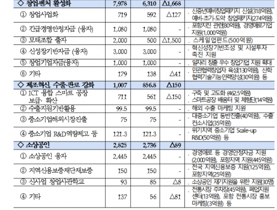 2019 중기부 추경에산 주요사업.(단위:억)