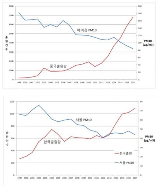 한국·중국의 미세먼지 농도와 특허출원 건수 변화양상. 특허청 제공