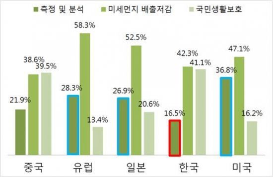 미세먼지 특허출원 주요국의 3대 기술 출원비중 현황자료. 특허청 제공