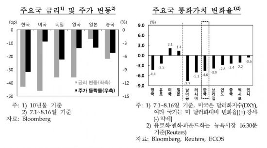 자료 : 한국은행