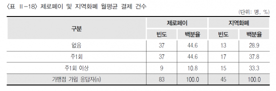 한국외식산업연구원이 지난 7월 수도권에서 한식, 중식, 일식, 서양식 업종을 운영하고 있는 외식업주 200명을 무작위 추출해 설문한 결과