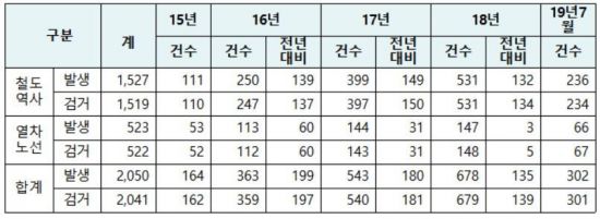 2015년~2019년(7월) 철도역사 및 열차 노선별 몰카 범죄발생·검거 현황자료. 박재호 의원실 제공