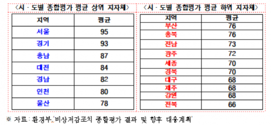 17개 시·도별 종합평가 결과(평균 77점)/제공=김학용 의원실