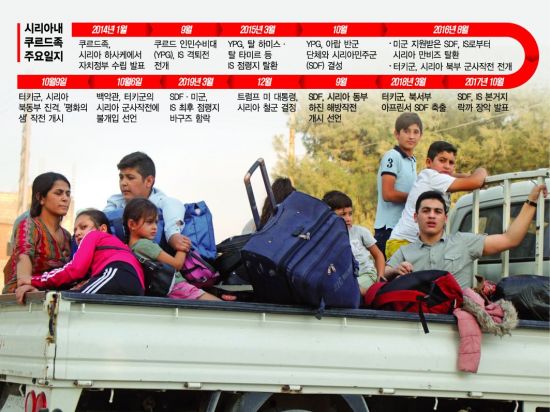 10일(현지시간) 시리아 북동부 국경도시 라스알-아인에서 쿠르드족 주민들이 짐을 싸서 이동하고 있다. 전날 터키가 시리아 공격을 단행하면서 국경 인근 지역 주민들이 잇따라 대피하고 있다.