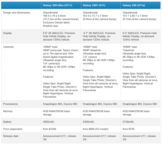 갤럭시S20 시리즈 사양(출처=폰아레나)