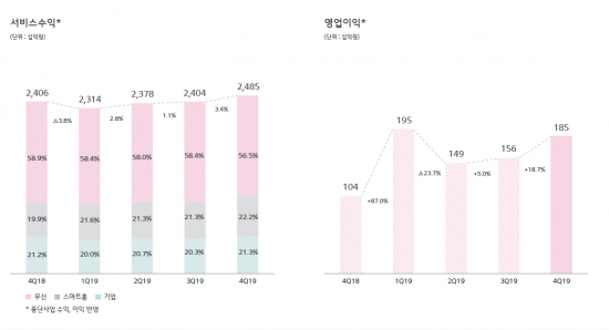LG유플러스 2019년 서비스 매출, 영업이익