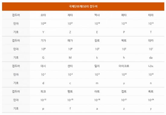 국제단위계(IS)에서 사용하는 접두어. [표=한국표준과학연구원(KRISS)]