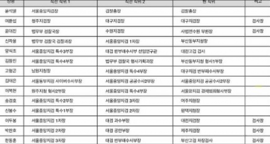 황희석 전 법무부 인권국장이 페이스북에 올린 검사 명단 / 페이스북 캡처