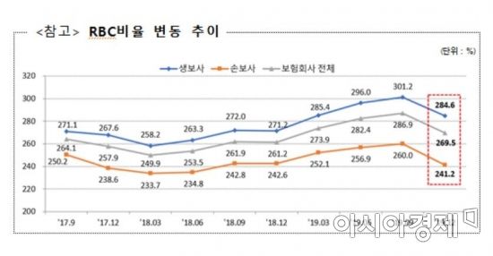 2019년 12월 기준 보험사 지급여력(RBC)비율(자료:금융감독원)