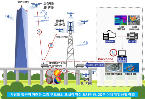5G 드론 대표 서비스 모델② 고층 구조물 관리