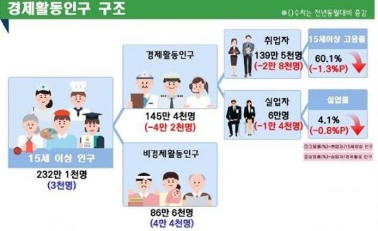 동북지방통계청이 발표한 4월 경북지역 고용 현황.