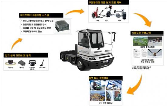 부산항만공사가 기술 개발에 나선 야드트랙터의 운용 흐름도.