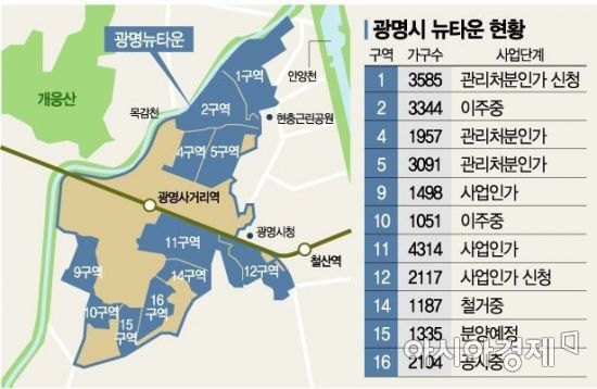 광명시 뉴타운 현황