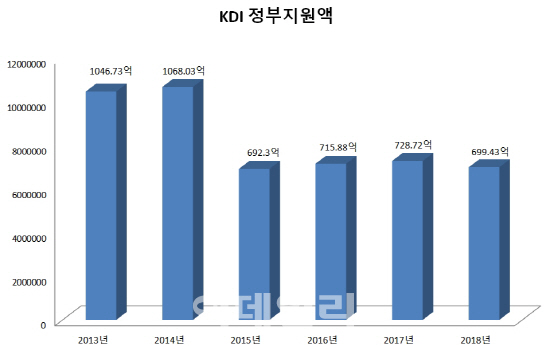 지난해 KDI가 정부로부터 받는 정부 지원 수입액이 2016~2017년보다 줄었다. KDI는 예산 협의 과정에서 OECD 관련 사업(35억원)이 국무조정실로 이관됐기 때문이라고 설명했다. 물가 상승률보다도 지원예산 상승률이 낮은 이유에 대해선 “예산 협의 결과”라고 답했다. 2014~2015년에는 KDI의 세종시 이전 비용(공사비, 부지매입비)이 각각 420억원 가량 반영됐다. 2013~2017년은 결산 기준, 2018년은 결산 과정이 진행 중이어서 예산 기준. 단위=억원.[출처=KDI]