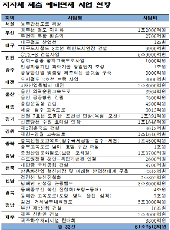 17개 시도가 예타 면제를 신청한 사업 33건 명단과 사업비. 지자체 최초 신청 사업에서 철회, 추가 등 수정된 내역임.[출처=경제정의실천시민연합]