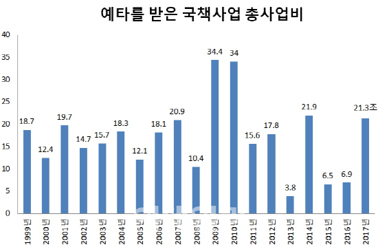 1999년 예비타당성 조사가 시행된 이후 연간 총사업비 최대 34조원에 달하는 국책사업에 대한 예타가 실시됐다. 1999~2017년에 예타가 실시된 분야는 사업비 기준으로 철도(122조1000억원), 도로(97조9000억원)가 절반 이상이었다. 단위=조원.[출처=한국개발연구원(KDI) 공공투자관리센터 2017년도 연차보고서]