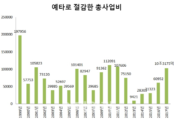 1999년부터 2017년까지 예비타당성 조사로 총 767개 사업에서 141조원 가량 예산을 절감했다. 사업성이 떨어지는 사업을 거른 것으로 매년 종합적 타당성 확보율이 떨어지는 사업(0.5 미만)의 사업비를 합산한 결과다. 단위=억원.[출처=한국개발연구원(KDI) 공공투자관리센터 2017년도 연차보고서]