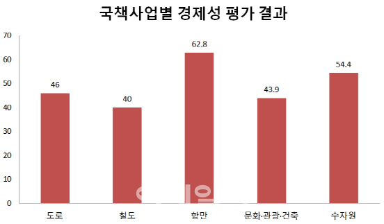 1999년부터 2017년까지 진행된 예비타당성 조사 사업(690건) 중 경제적 타당성 확보율(B/C 1이상, Benefit/Cost·비용 대비 편익)을 확보한 사업이 절반에 못 미쳤다. 단위=%.[출처=한국개발연구원(KDI) 공공투자관리센터 2017년도 연차보고서]