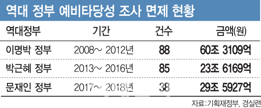 문재인정부 출범 이후 예타를 면제한 사업의 사업비가 박근혜정부 때보다 많았다. 현재 지자체가 면제가 신청한 사업의 총사업비는 61조원에 달한다. 면제 결과는 29일 발표된다.[그래픽=이데일리 김정훈 기자]