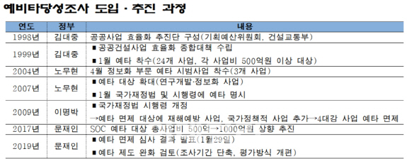 [출처=‘KDI 정책연구사례 지난 30년의 회고’ 책, 한국행정연구원 ‘대한민국 역대 정부 주요 정책과 국정운영’ 책, KDI 예비타당성조사 제도의 이해 2016년도 용역 보고서]