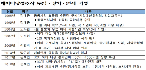예비타당성 조사는 1998년 김대중 대통령 시절 예산낭비 방지를 위해 도입됐다. 노무현 대통령 때 예타가 강화됐다. 이명박 정부 당시 4대강 사업에 예타가 면제됐다.[출처=기획재정부, 한국개발연구원(KDI)]