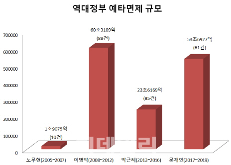 문재인정부의 예타 면제 규모가 2017년부터 2019년까지 3년간 61건, 53조 6927억원(총사업비 기준)에 달할 것으로 잠정 집계됐다. 노무현정부는 3년(2005~2007년), 이명박정부는 5년(2008~2012), 박근혜정부는 4년(2013~2016년), 문재인정부는 3년(2017~2019년) 집계 자료, 노무현~박근혜정부는 경제정의실천시민연합(경실련) 집계 자료, 문재인정부는 경실련 집계 자료에 29일 발표된 내역을 더한 규모. 단위=억원, 건.[출처=기획재정부, 경실련]