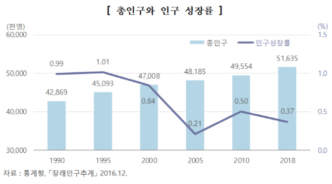통계청 제공
