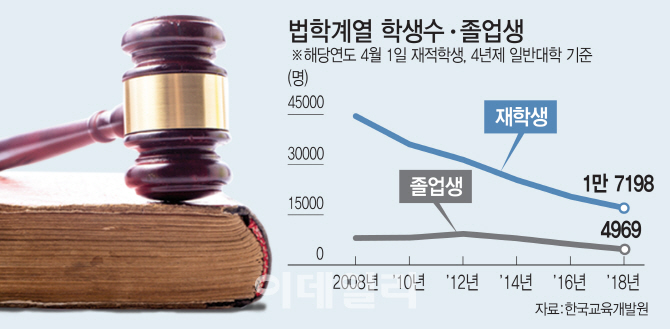 2008~2018년 전국 4년제 일반대학 법학계열 입학정원과 학생 수 추이(자료: 한국교육개발원 교육통계연보, 그래픽=이데일리 김정훈 기자)