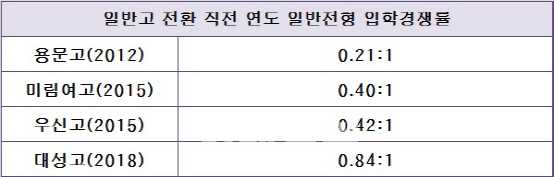서울 자사고→일반고 전환 학교 전환 직전 연도의 입학경쟁률(자료:종로학원하늘교육)